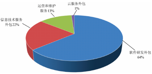 中國對(duì)“一帶一路”沿線國家和地區(qū)軟件出口及網(wǎng)絡(luò)技術(shù)服務(wù)分析